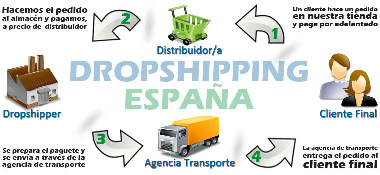 Errores Mas Comunes Del Dropshipping